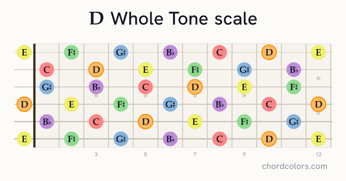 D Whole Tone scale on guitar shown as colored note dots