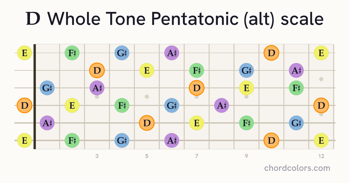 D Whole Tone Pentatonic (alt) scale on guitar shown as colored note dots