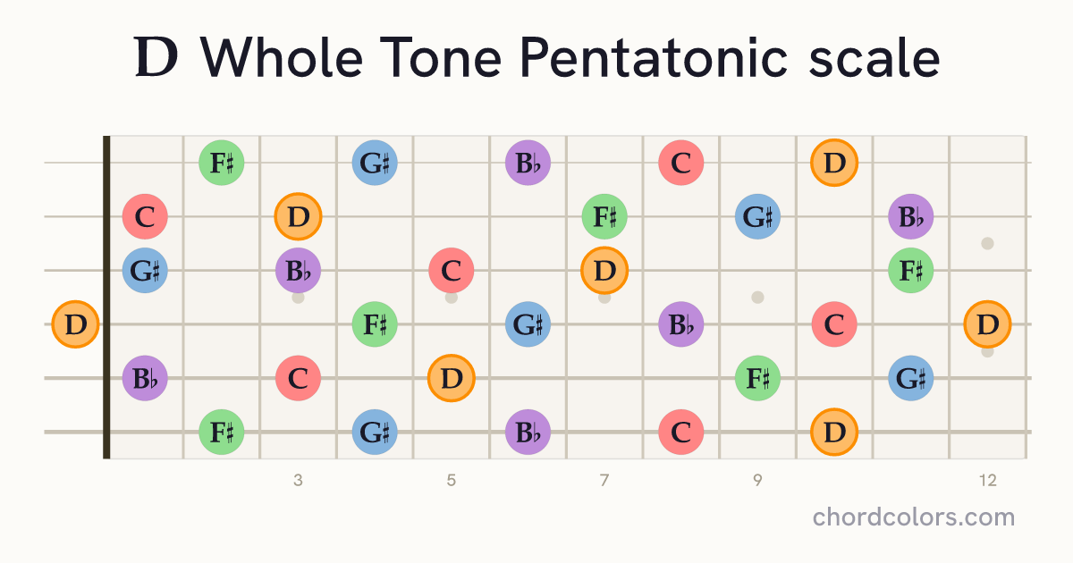 D Whole Tone Pentatonic scale on guitar shown as colored note dots