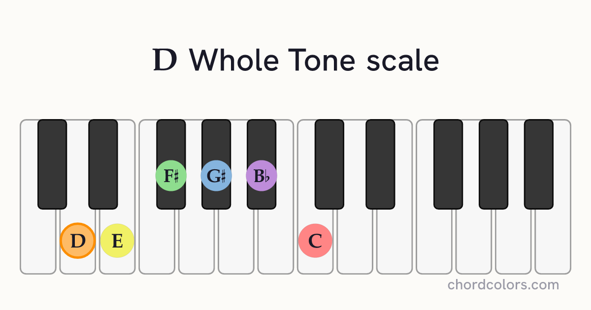 D Whole Tone scale on piano shown as colored note dots