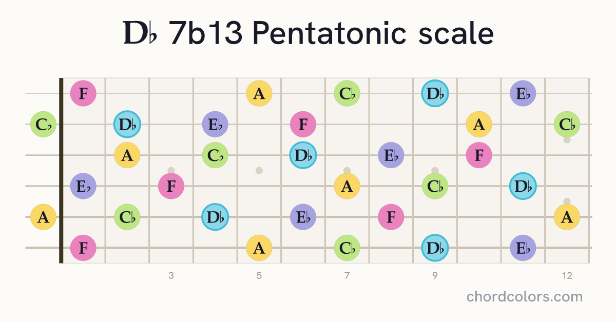 Db 7b13 Pentatonic scale on guitar shown as colored note dots