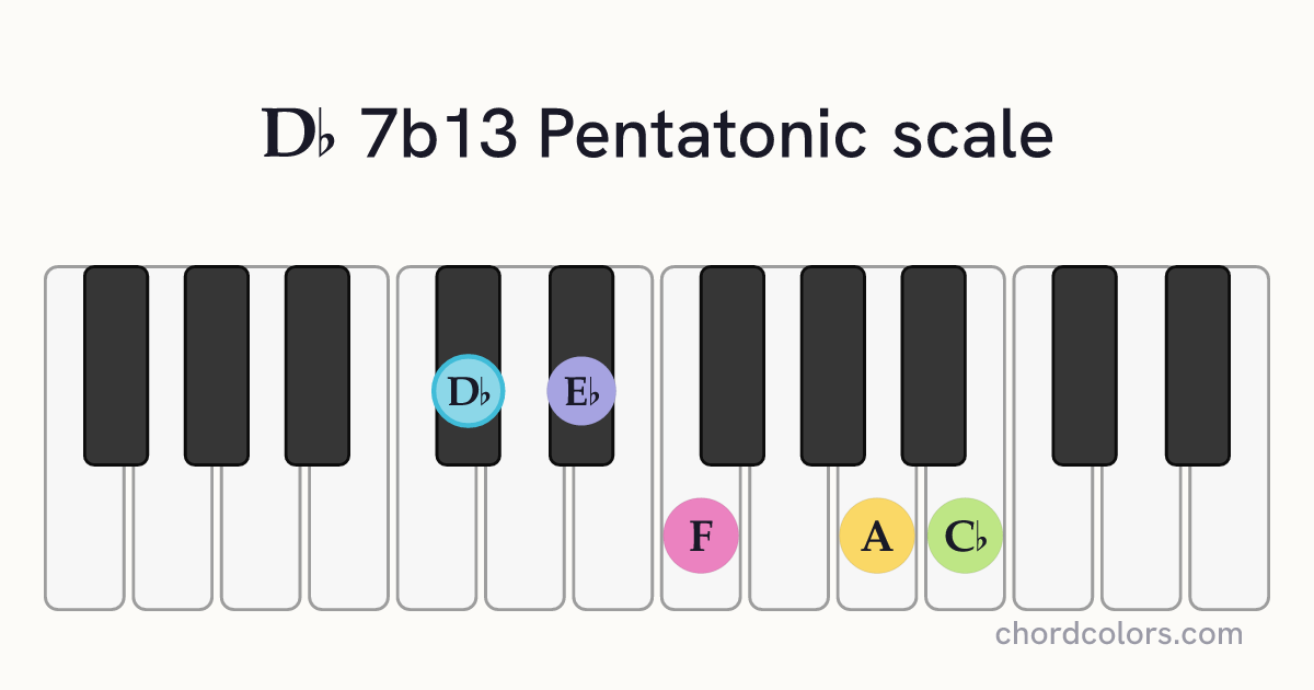 Db 7b13 Pentatonic scale on piano shown as colored note dots
