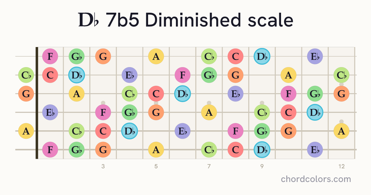 Db 7b5 Diminished scale on guitar shown as colored note dots