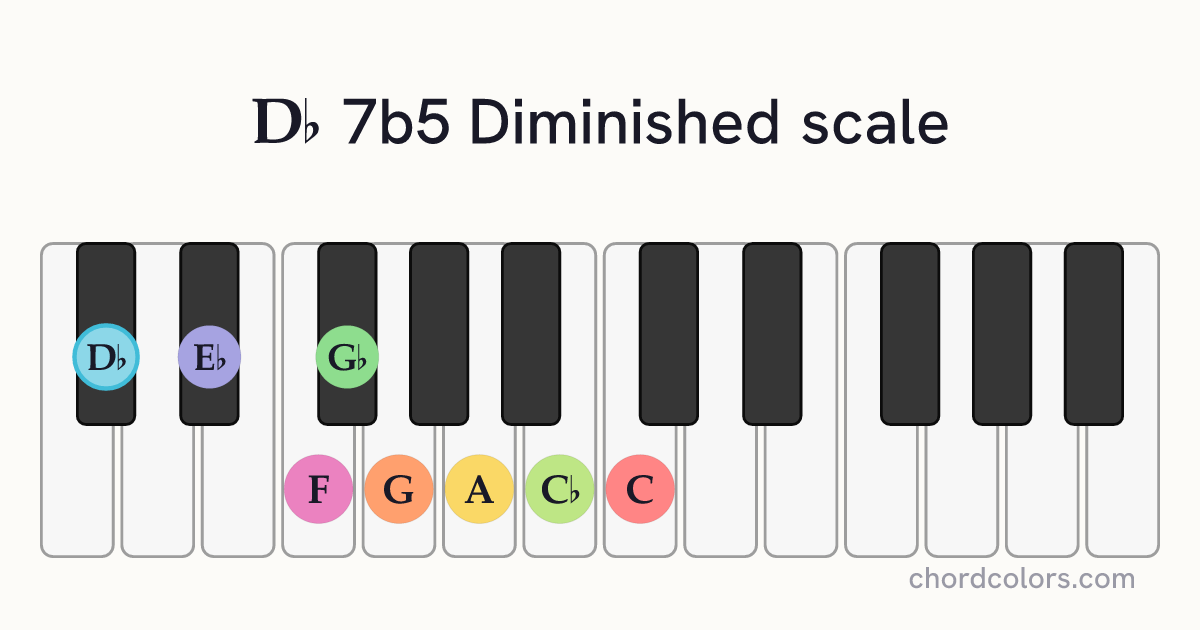 Db 7b5 Diminished scale on piano shown as colored note dots
