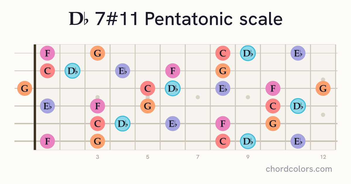 Db 7#11 Pentatonic scale on guitar shown as colored note dots