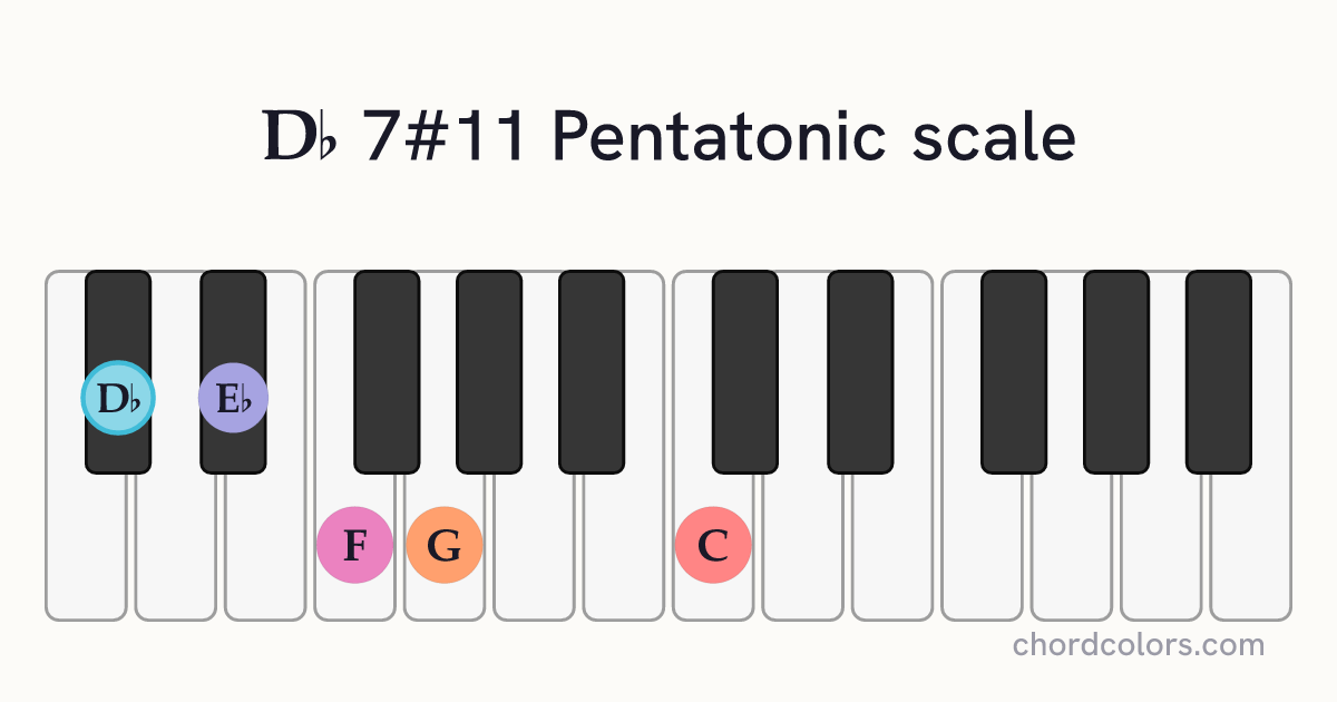 Db 7#11 Pentatonic scale on piano shown as colored note dots