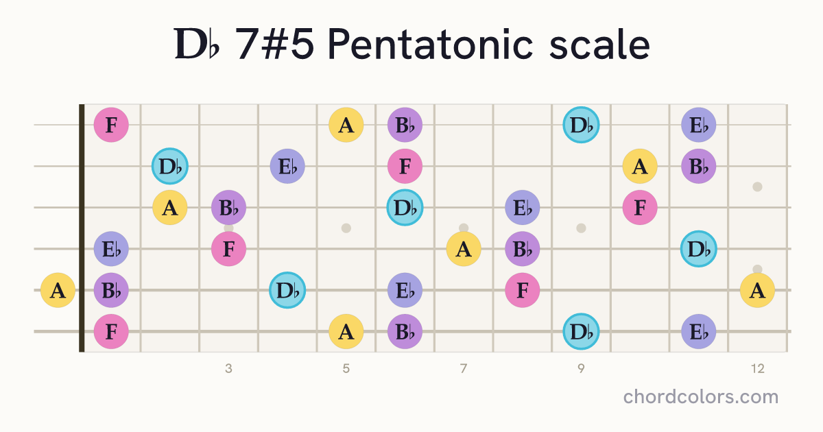 Db 7#5 Pentatonic scale on guitar shown as colored note dots
