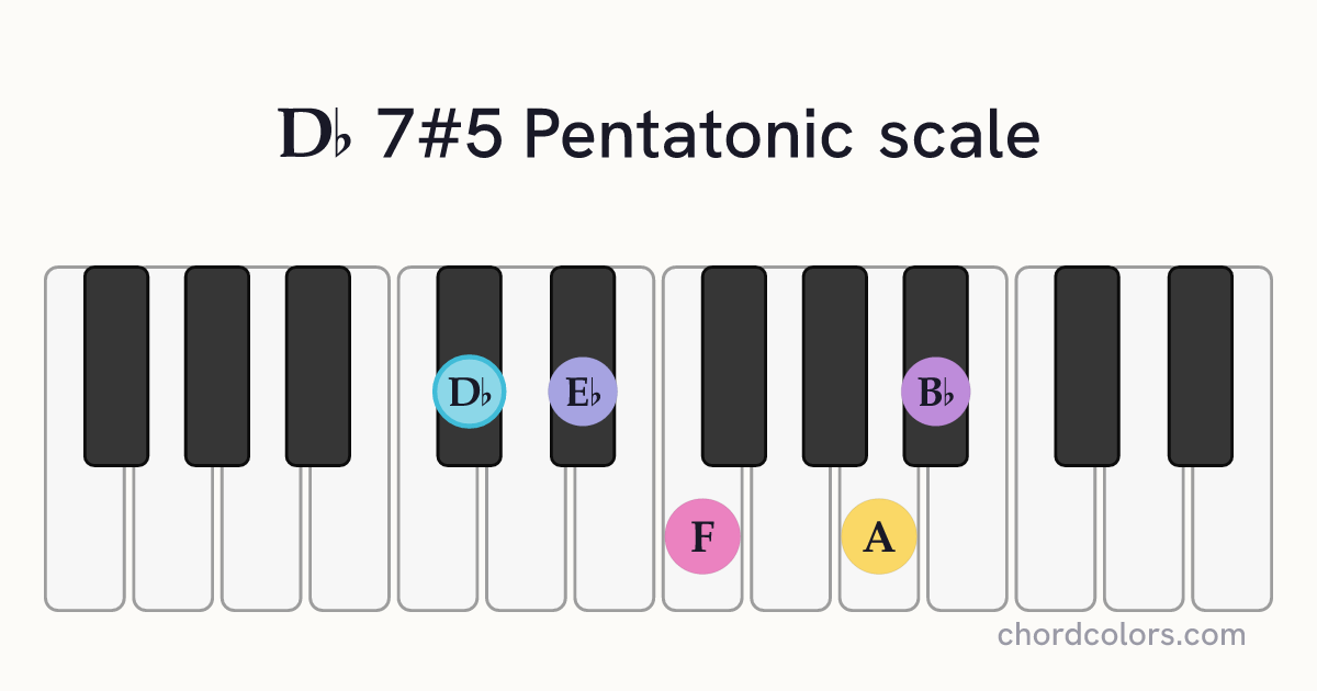 Db 7#5 Pentatonic scale on piano shown as colored note dots