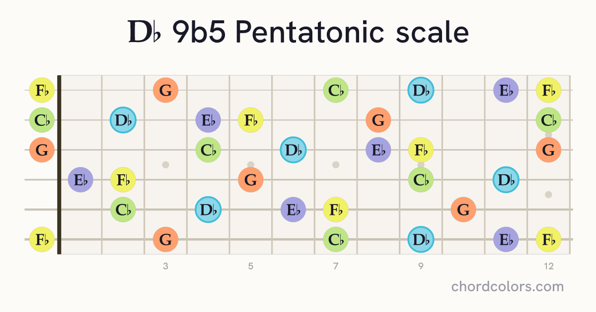 Db 9b5 Pentatonic scale on guitar shown as colored note dots