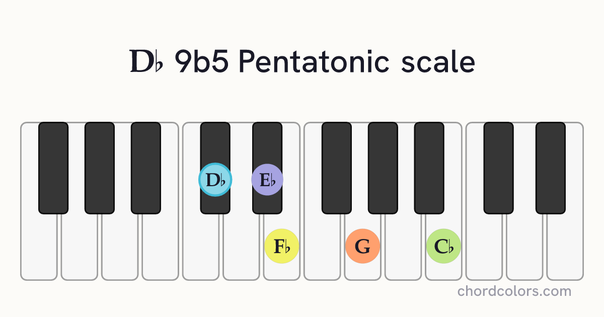 Db 9b5 Pentatonic scale on piano shown as colored note dots