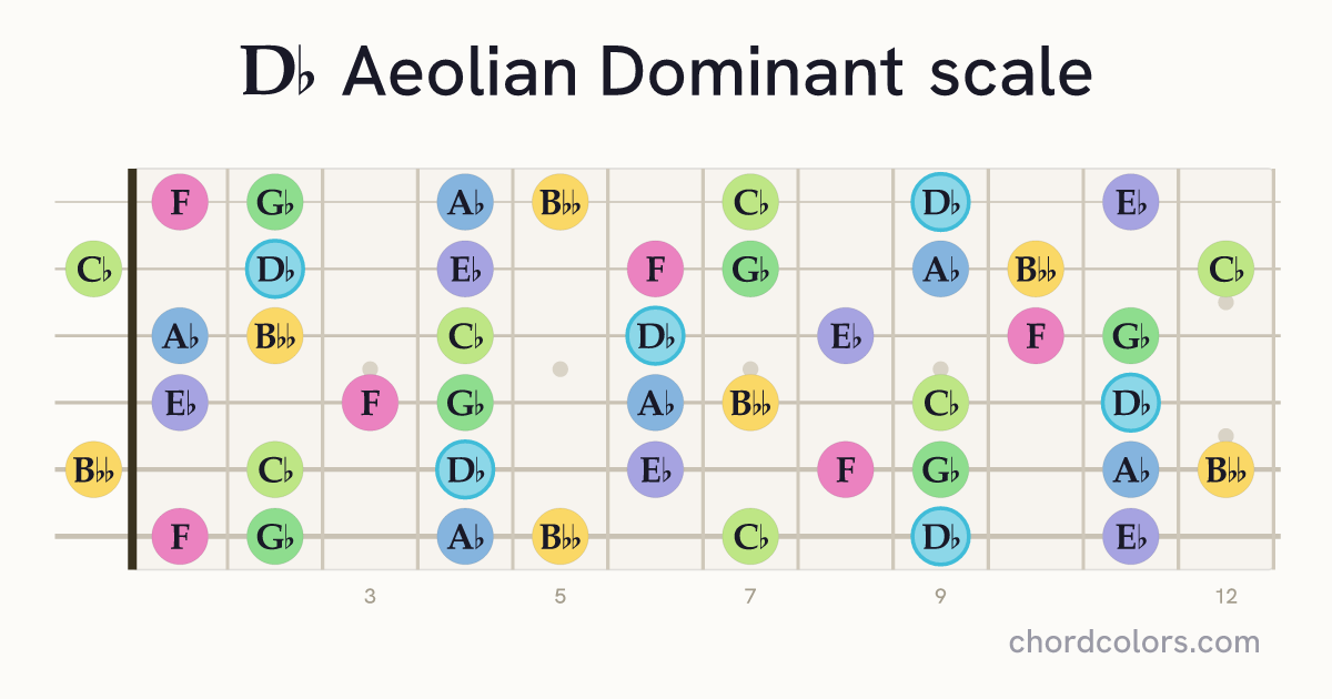Db Aeolian Dominant scale on guitar shown as colored note dots