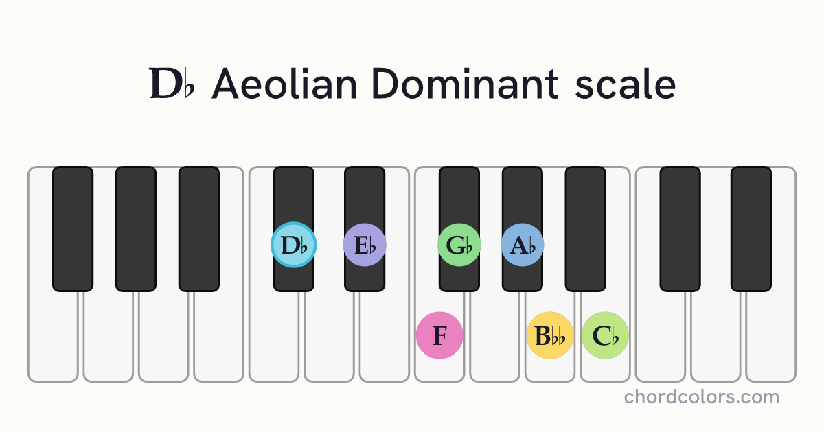 Db Aeolian Dominant scale on piano shown as colored note dots