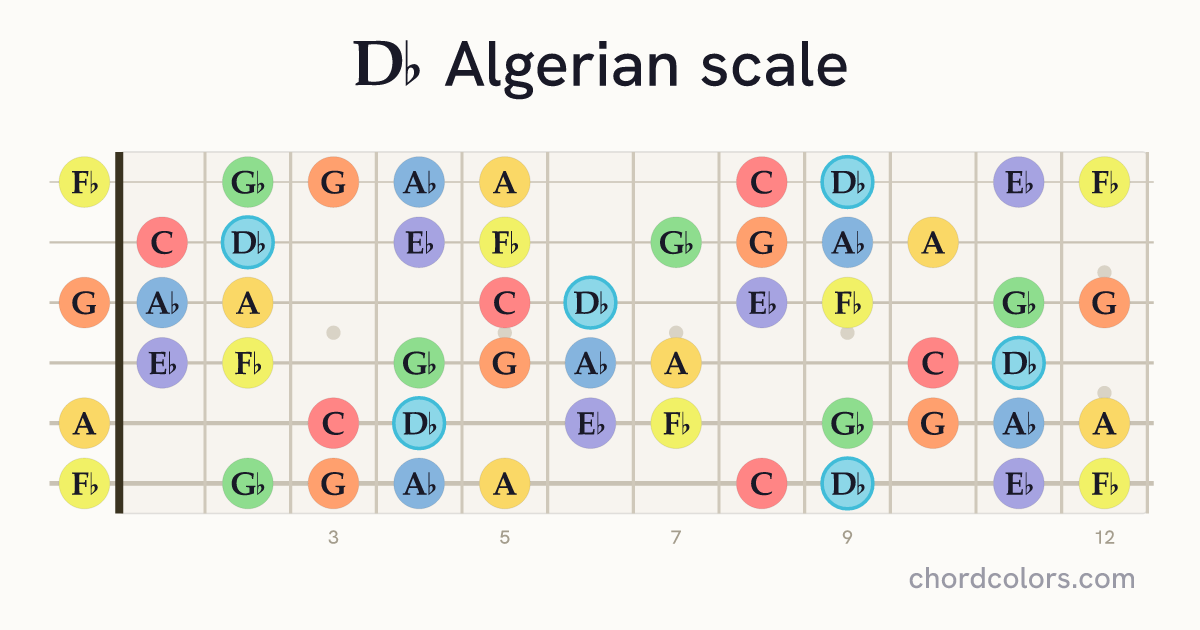 Db Algerian scale on guitar shown as colored note dots