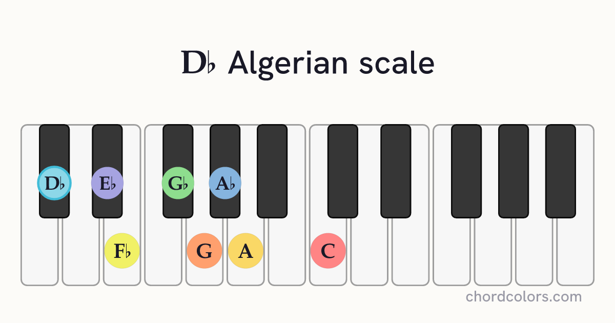Db Algerian scale on piano shown as colored note dots