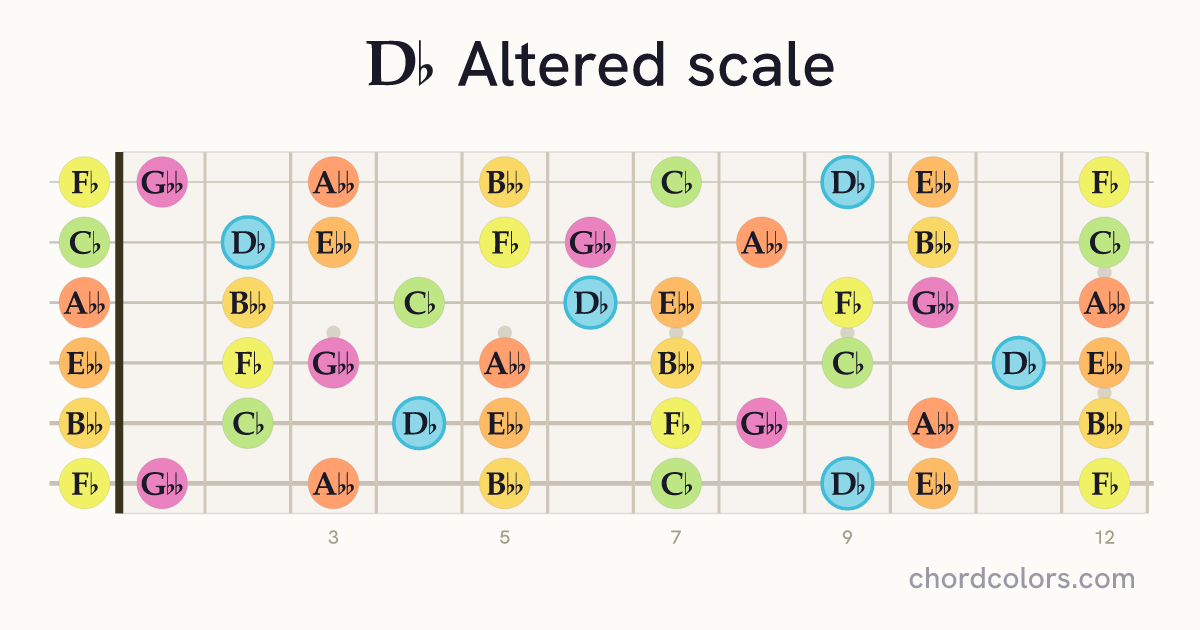 Db Altered scale on guitar shown as colored note dots