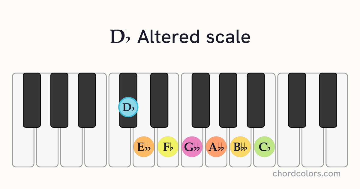 Db Altered scale on piano shown as colored note dots