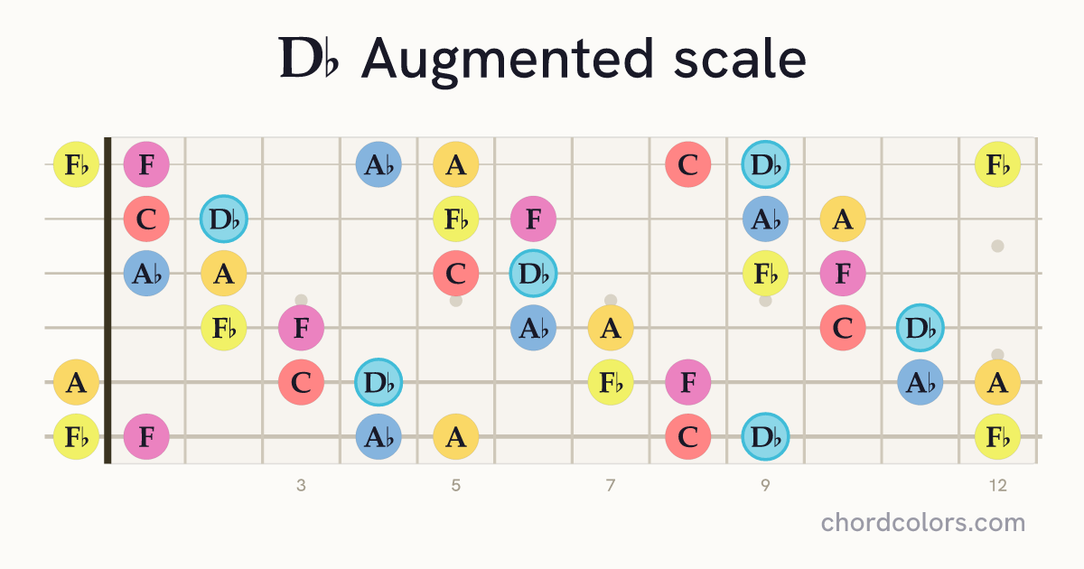 Db Augmented scale on guitar shown as colored note dots
