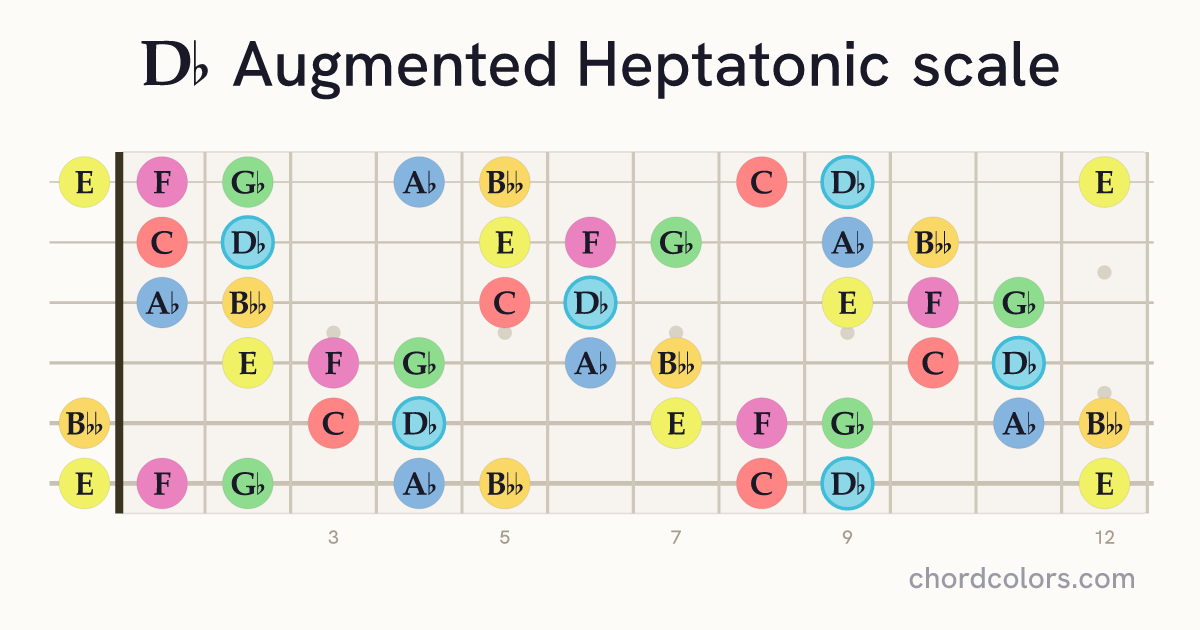 Db Augmented Heptatonic scale on guitar shown as colored note dots