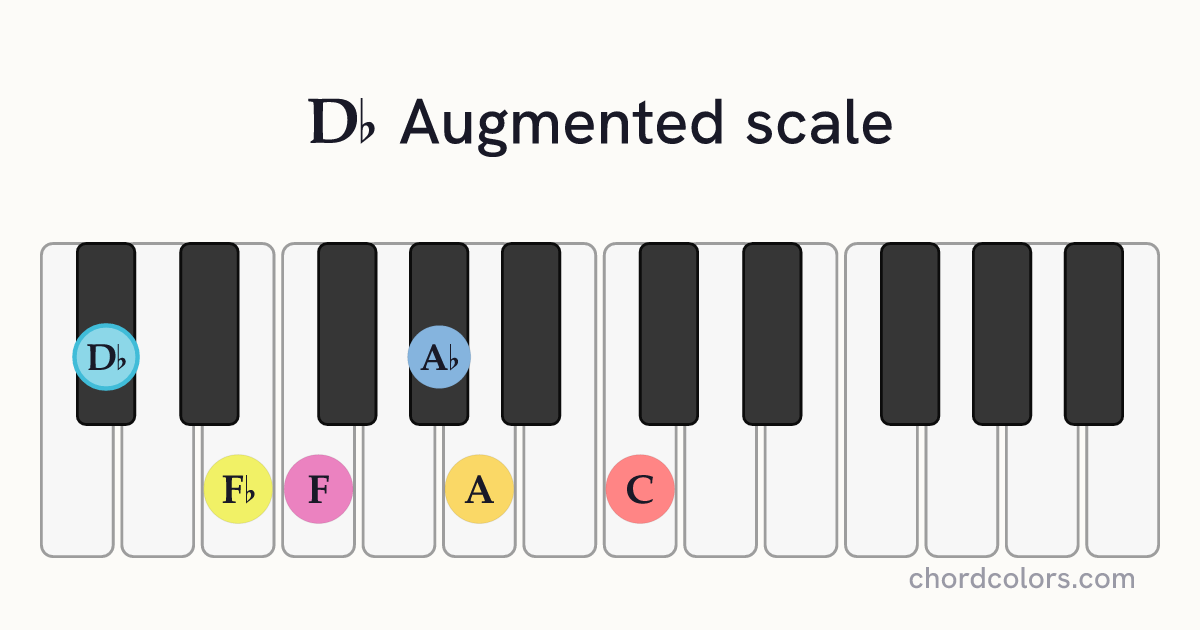 Db Augmented scale on piano shown as colored note dots