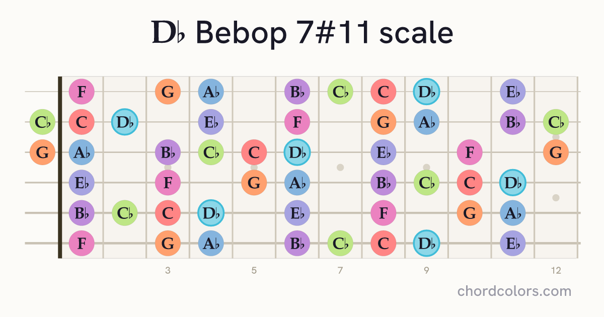 Db Bebop 7#11 scale on guitar shown as colored note dots