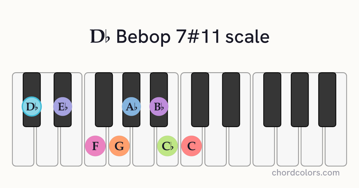 Db Bebop 7#11 scale on piano shown as colored note dots