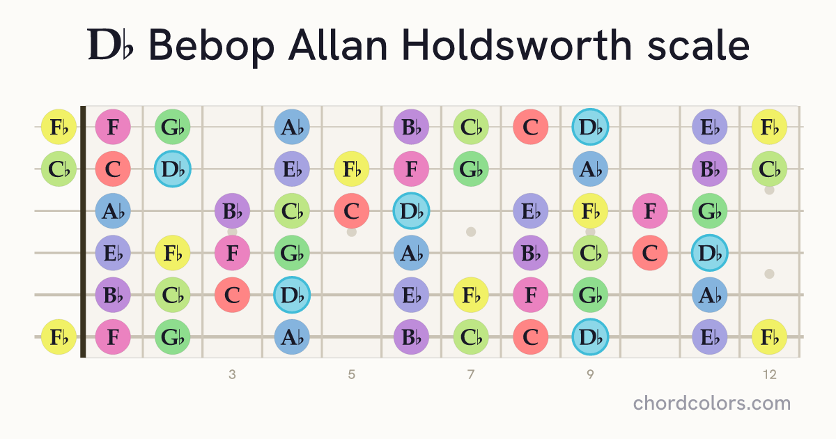 Db Bebop Allan Holdsworth scale on guitar shown as colored note dots