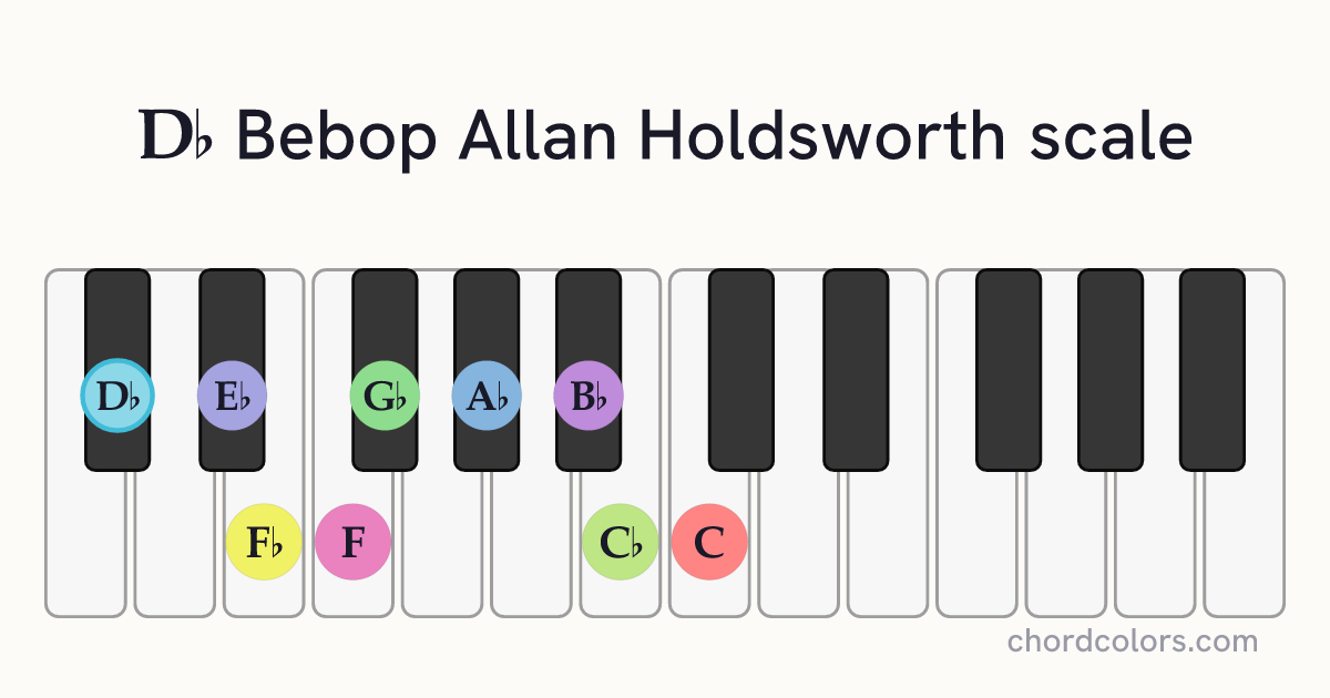 Db Bebop Allan Holdsworth scale on piano shown as colored note dots