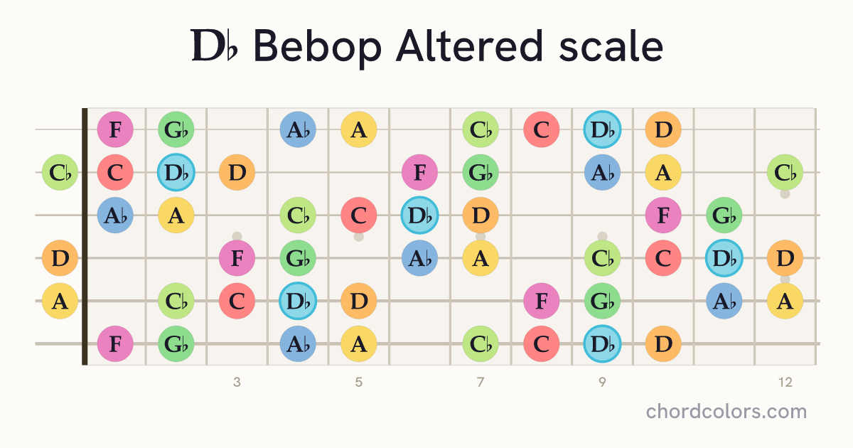Db Bebop Altered scale on guitar shown as colored note dots