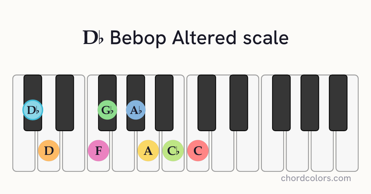 Db Bebop Altered scale on piano shown as colored note dots