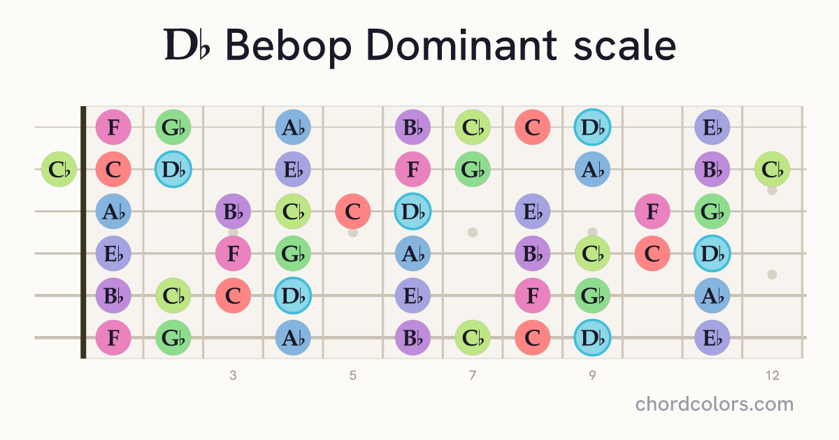 Db Bebop Dominant scale on guitar shown as colored note dots