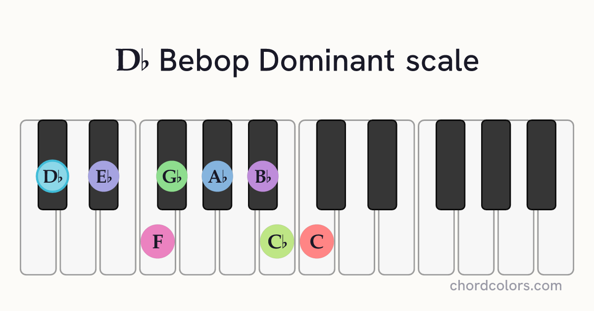 Db Bebop Dominant scale on piano shown as colored note dots