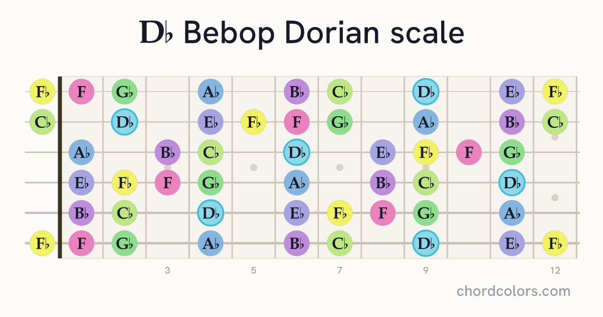 Db Bebop Dorian scale on guitar shown as colored note dots