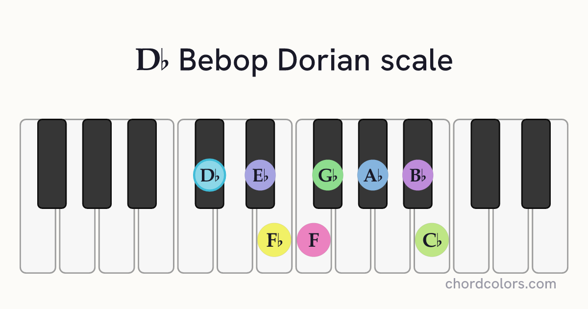 Db Bebop Dorian scale on piano shown as colored note dots