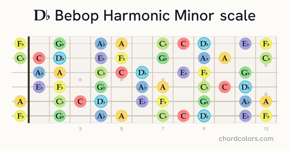 Db Bebop Harmonic Minor scale on guitar shown as colored note dots