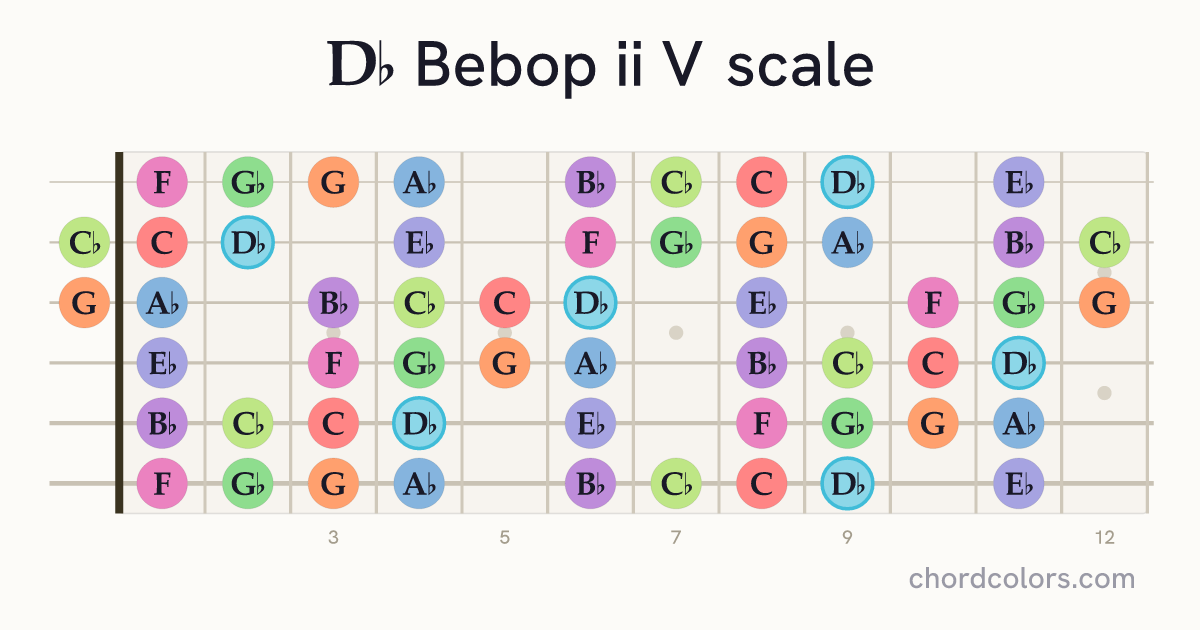 Db Bebop ii V scale on guitar shown as colored note dots