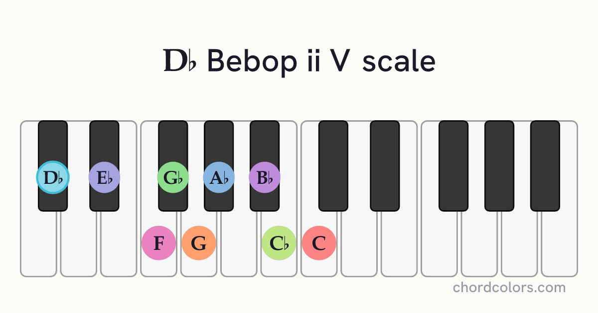 Db Bebop ii V scale on piano shown as colored note dots
