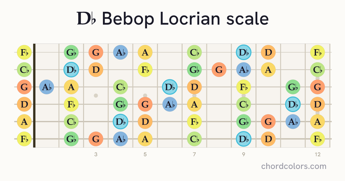 Db Bebop Locrian scale on guitar shown as colored note dots