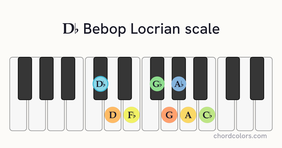Db Bebop Locrian scale on piano shown as colored note dots