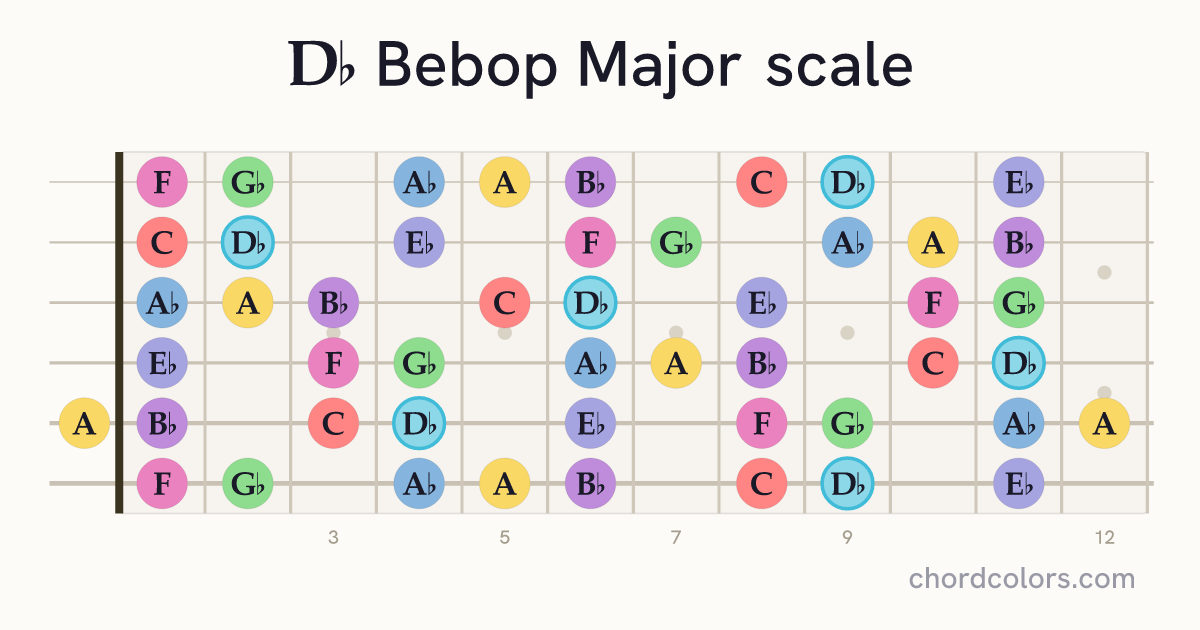 Db Bebop Major scale on guitar shown as colored note dots