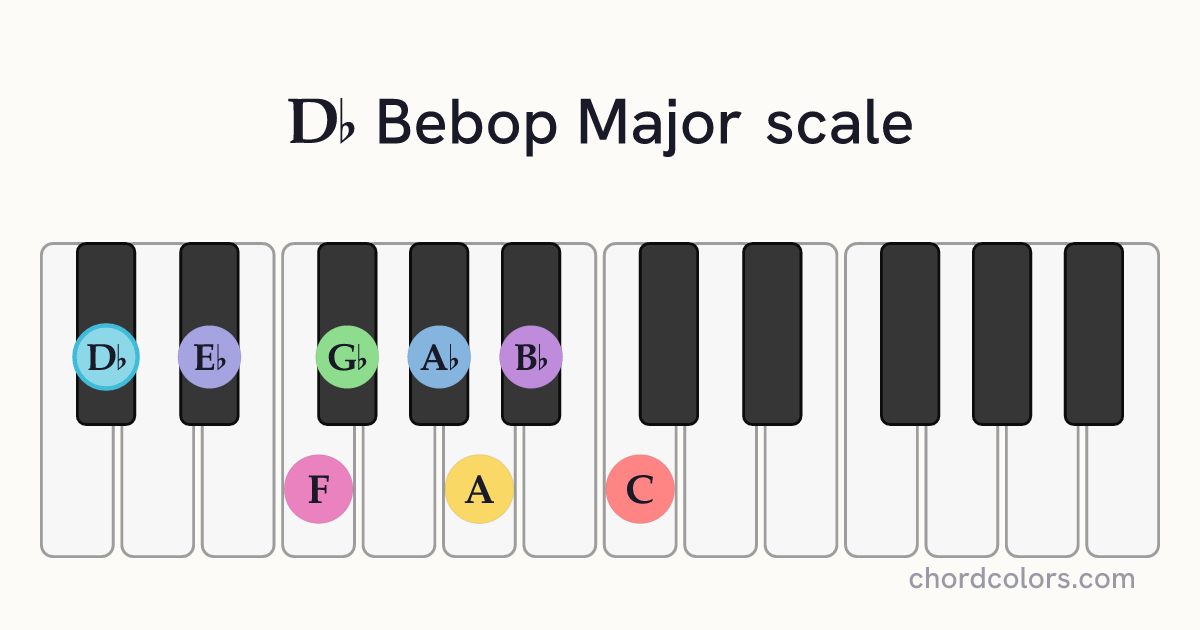Db Bebop Major scale on piano shown as colored note dots