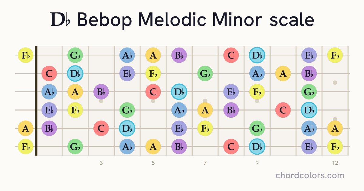 Db Bebop Melodic Minor scale on guitar shown as colored note dots