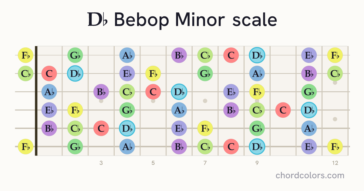 Db Bebop Minor scale on guitar shown as colored note dots