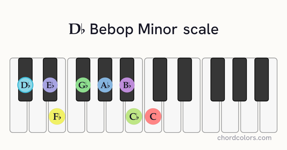 Db Bebop Minor scale on piano shown as colored note dots