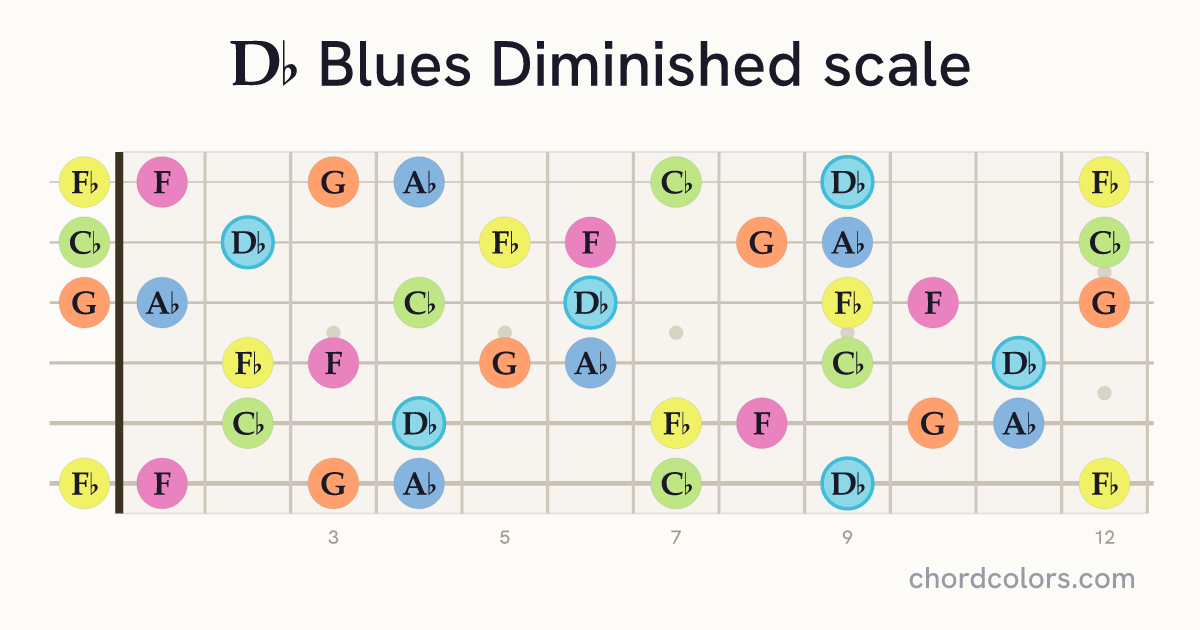 Db Blues Diminished scale on guitar shown as colored note dots