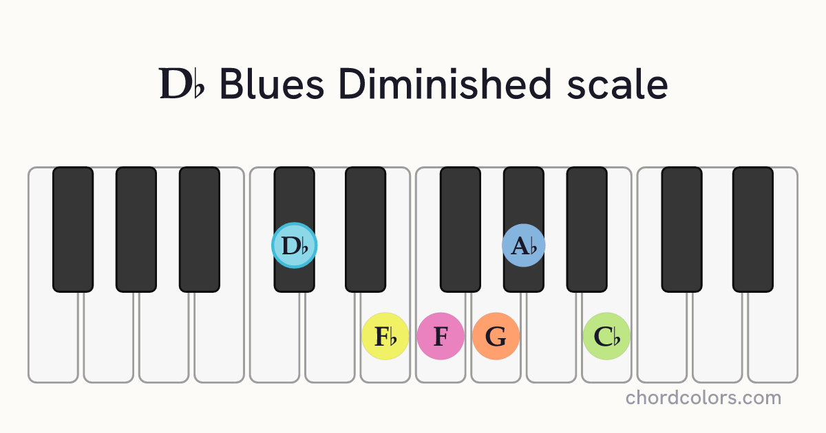 Db Blues Diminished scale on piano shown as colored note dots