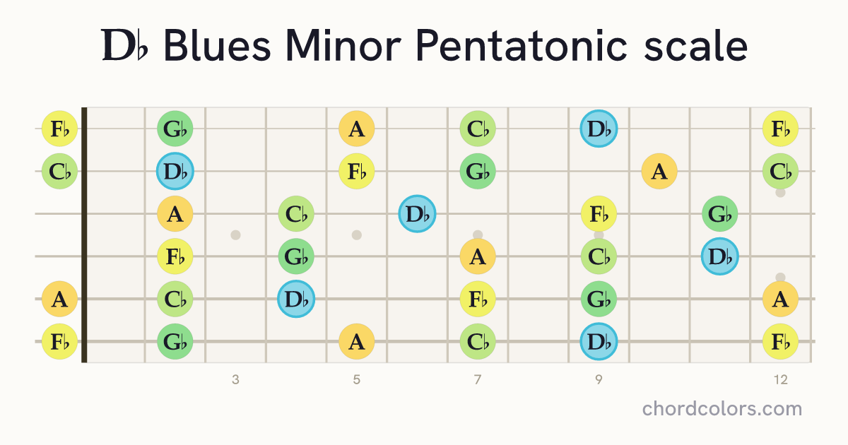 Db Blues Minor Pentatonic scale on guitar shown as colored note dots