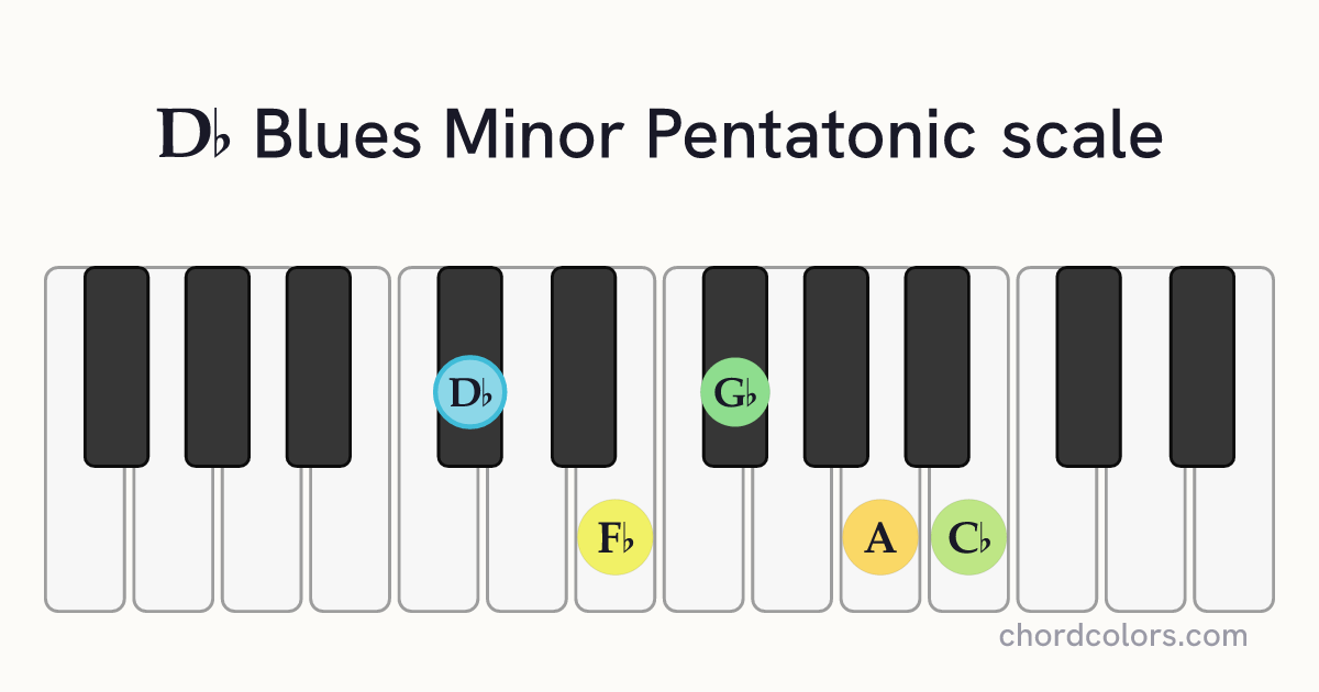 Db Blues Minor Pentatonic scale on piano shown as colored note dots
