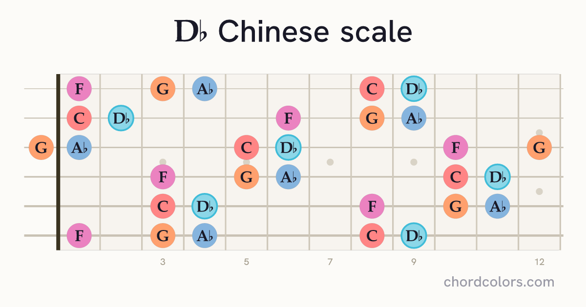 Db Chinese scale on guitar shown as colored note dots
