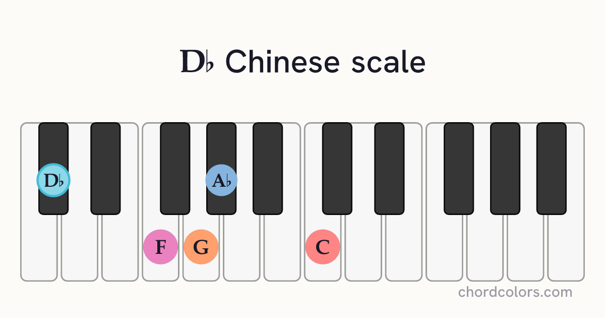 Db Chinese scale on piano shown as colored note dots