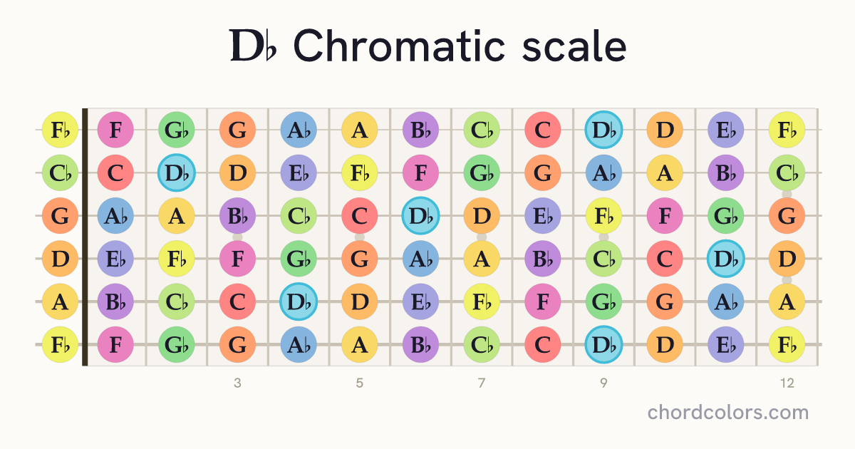 Db Chromatic scale on guitar shown as colored note dots